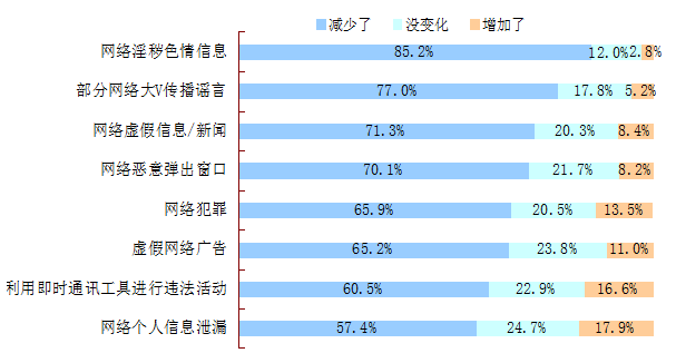 民调显示：党的十八大以来网络空间变得日益清朗