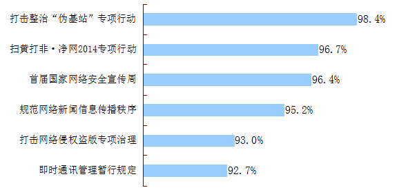 民调显示：党的十八大以来网络空间变得日益清朗