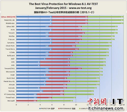 自主人工智能杀毒引擎360QVM国际评测满分夺