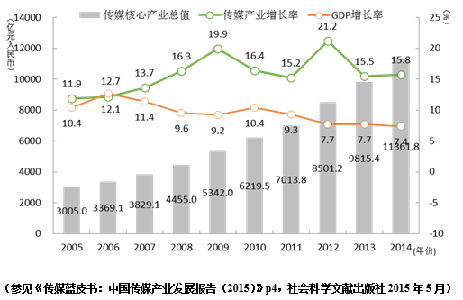 媒体广告与GDP_广告频道(2)
