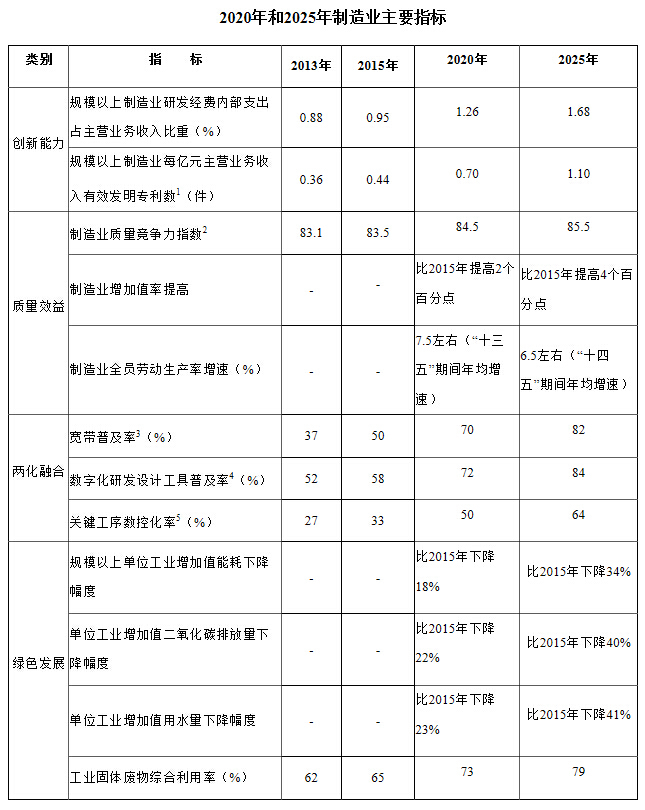 国务院关于印发《中国制造2025》的通知
