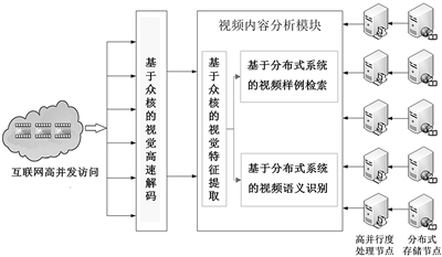 大规模网络视频分析系统:让网络视频 说话 的 福