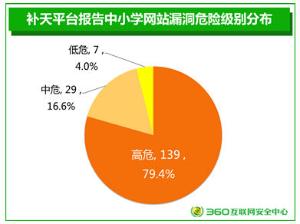 2015青少年上网安全数据分析报告出炉-中央网