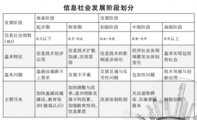 从工业社会加速向信息社会转型