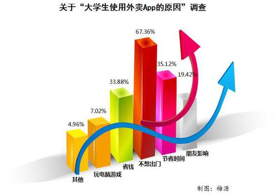 外卖APP催生大学宅时代 有人为省时间有人