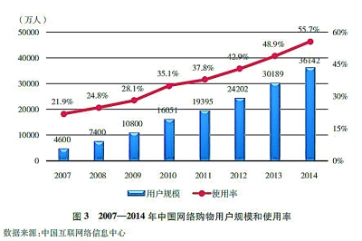中国网络零售交易额规模跃居全球第一