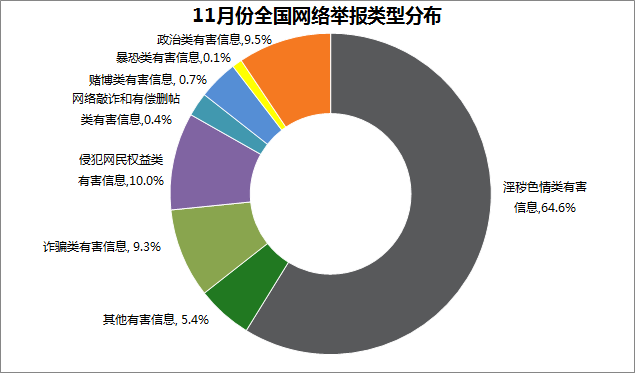 全国网络举报部门11月份举报受理量持续增长