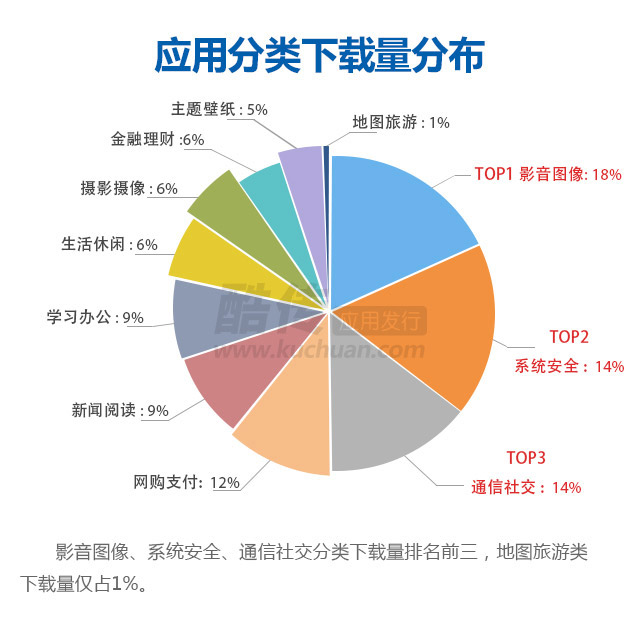 2015APP数据报告:视频、自拍、聊天是手机网