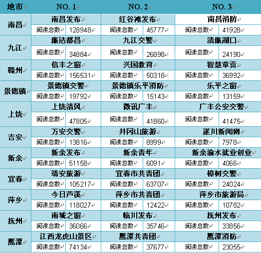 江西政务微信公众号周排行公布 信丰之窗霸气