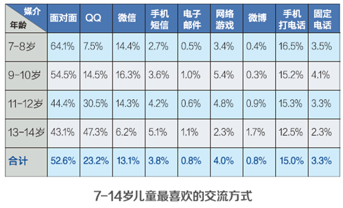 国内儿童网络安全研究报告