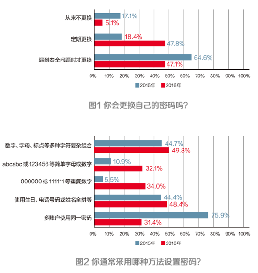 当前公众的网络安全意识调查