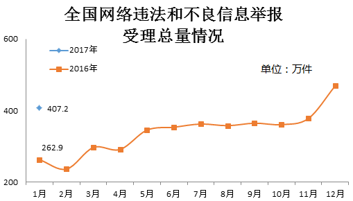 1月份全国网络举报部门举报受理总量同比增长约54.9%