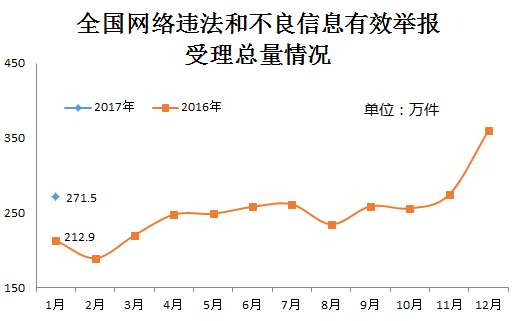 1月份全国网络举报部门举报受理总量同比增长约54.9%