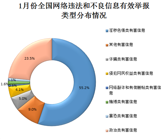 1月份全国网络举报部门举报受理总量同比增长约54.9%