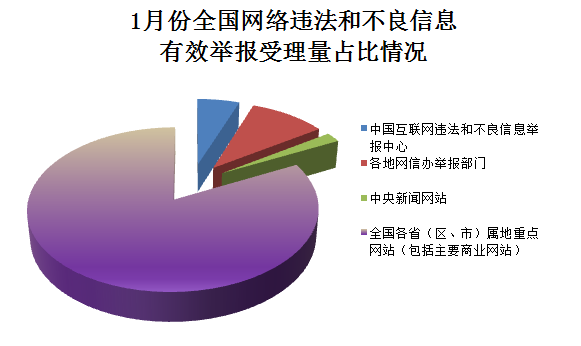 1月份全国网络举报部门举报受理总量同比增长约54.9%