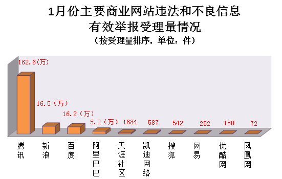 1月份全国网络举报部门举报受理总量同比增长约54.9%