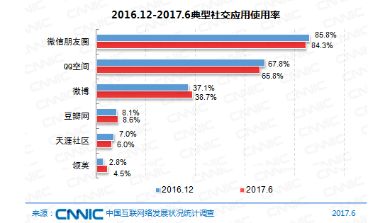 社交平台聚焦优质内容生产,加速与多产业拼接