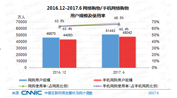 网购消费升级凸显,线上线下深度融合重构零售