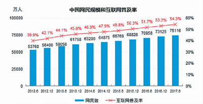 中国网民规模7.51亿 手机网民规模7.24亿 网民