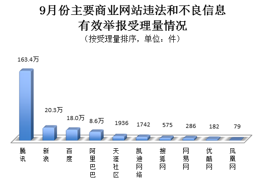 9月份全国网络违法和不良信息有效举报414.9