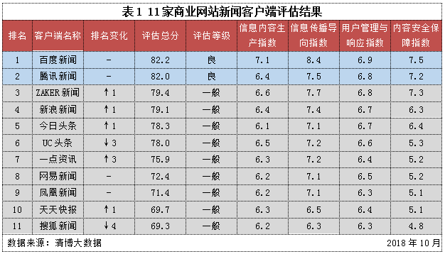 新闻客户端信息生态指数2018年10月榜：商业网站新闻客户端生态有所改善