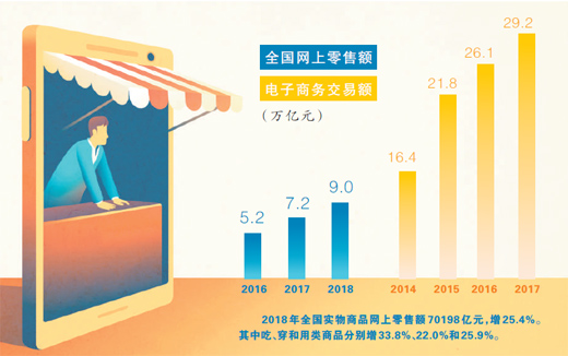 电子商务法施行一月 消费者获得感明显增强 