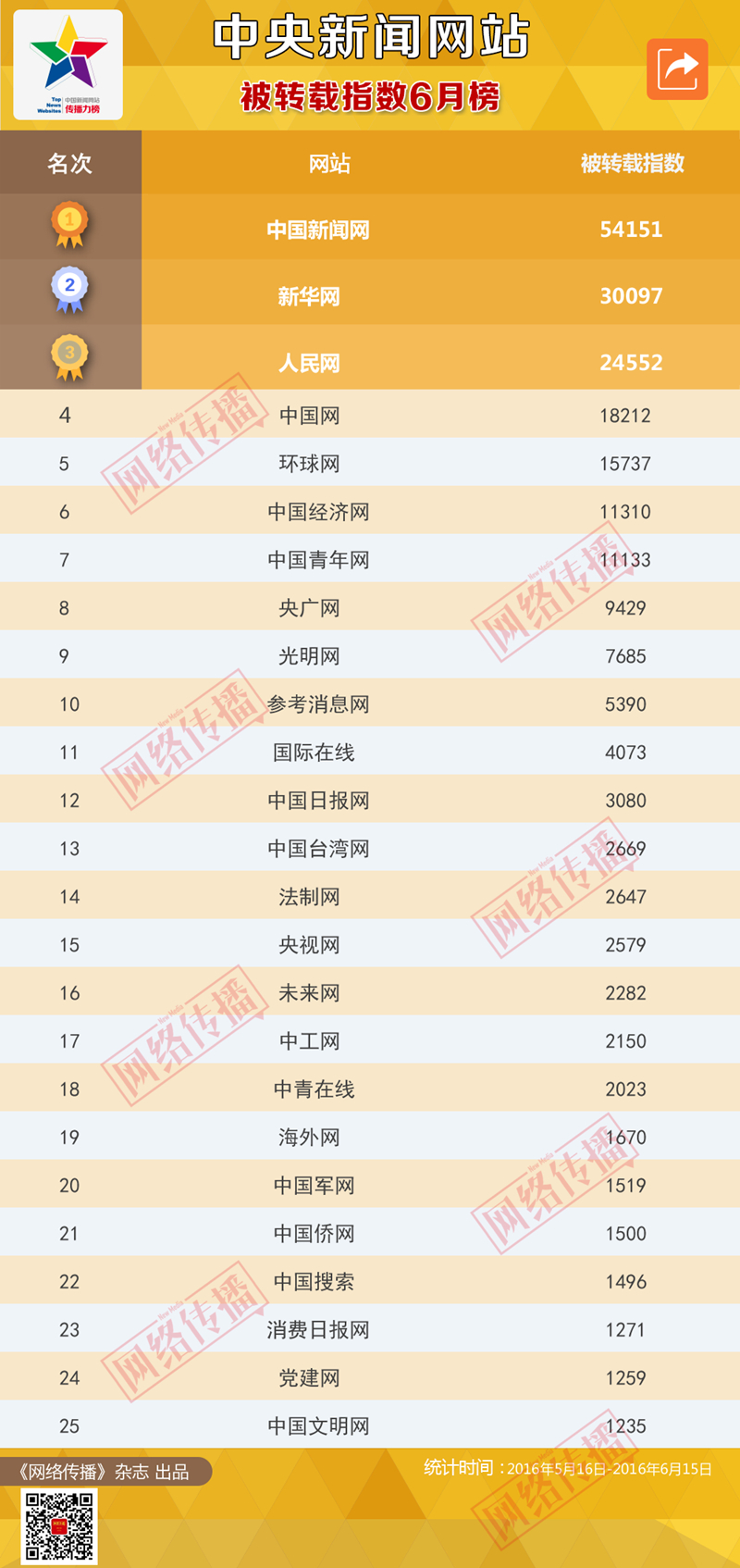 中央新闻网站被转载指数6月榜
