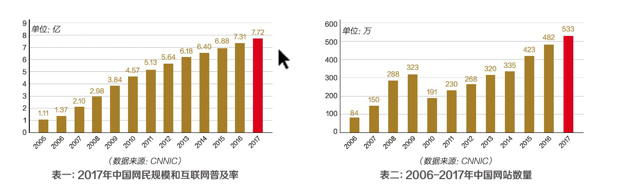 电子游戏网中国互联网发展报告（2018）发布