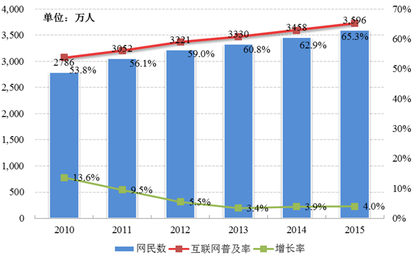 第一篇图2010-2015年浙江省网民规模及互联网普及率.png