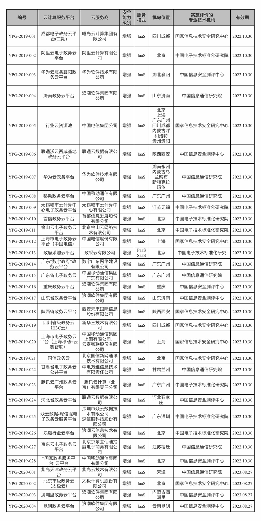 通过云计算服务安全评估的云平台