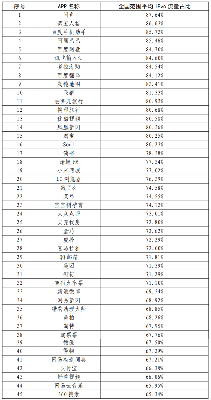 我国IPv6规模部署和应用取得积极进展主要移动应用程序IPv6支持度稳步提升