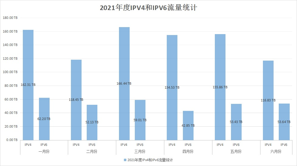 南航迈进IPv6新时代——中国南方航空股份有限公亿德体育平台司IPv6规模部署和