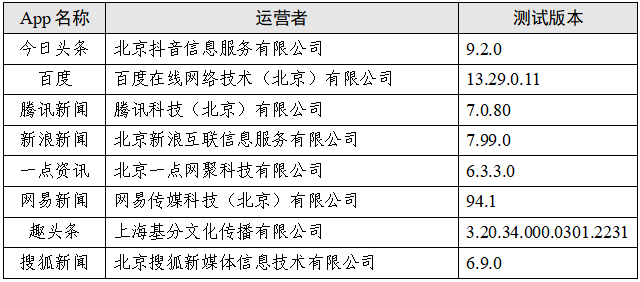 “新闻资讯类”App个人信息收集情况测试报告