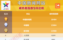 中国新闻网站被转载指数2016年9月榜正式发布