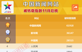 中国新闻网站被转载指数2016年11月榜发布
