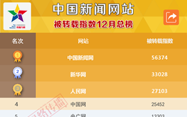 中国新闻网站被转载指数2016年12月榜发布