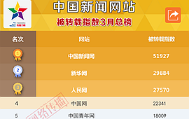 中国新闻网站被转载指数2017年3月榜发布