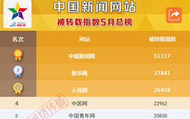 中国新闻网站被转载指数2017年5月榜发布