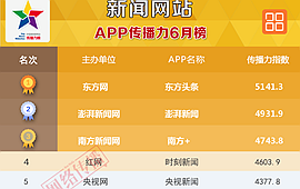 中国新闻网站App排行榜2017年6月榜发布