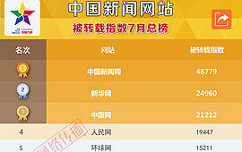 中国新闻网站被转载指数2017年7月榜发布
