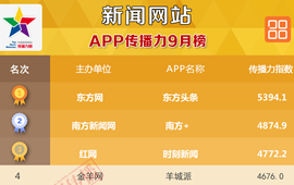 中国新闻网站App排行榜2017年9月榜发布