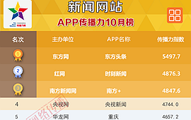 中国新闻网站App排行榜2017年10月榜发布