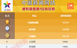 中国新闻网站被转载指数2017年10月榜发布