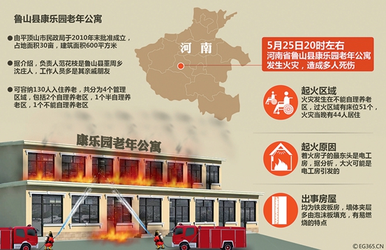 安监总局：河南致38死养老院火灾事故原因已查清
