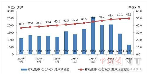 工信部：我国移动用户达12.93亿户宽带用户占比近50%