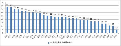 西部逾半数宽带用户网速超8M比例高于东中部