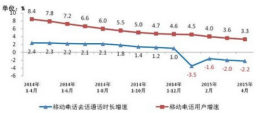 手机上网流量连续4月翻倍增长短信业务量缩水