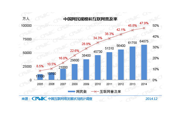 网民规模