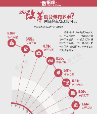 2015改革的分量有多重？