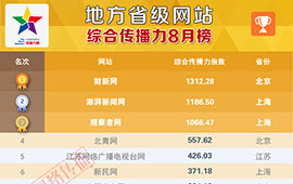 地方省级网站传播力8月榜发布